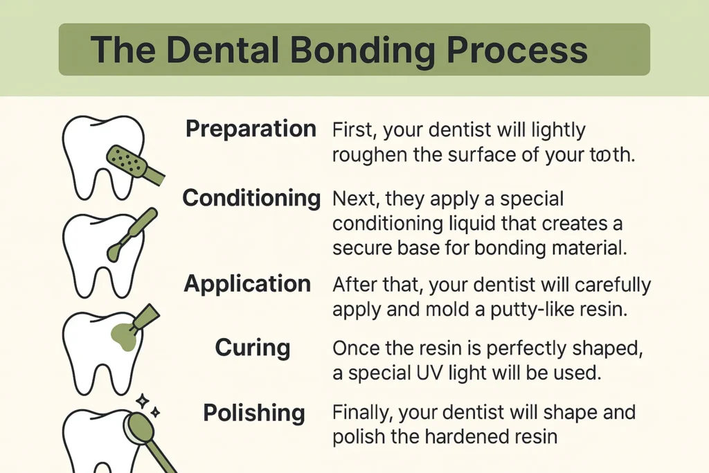 dental bonding process